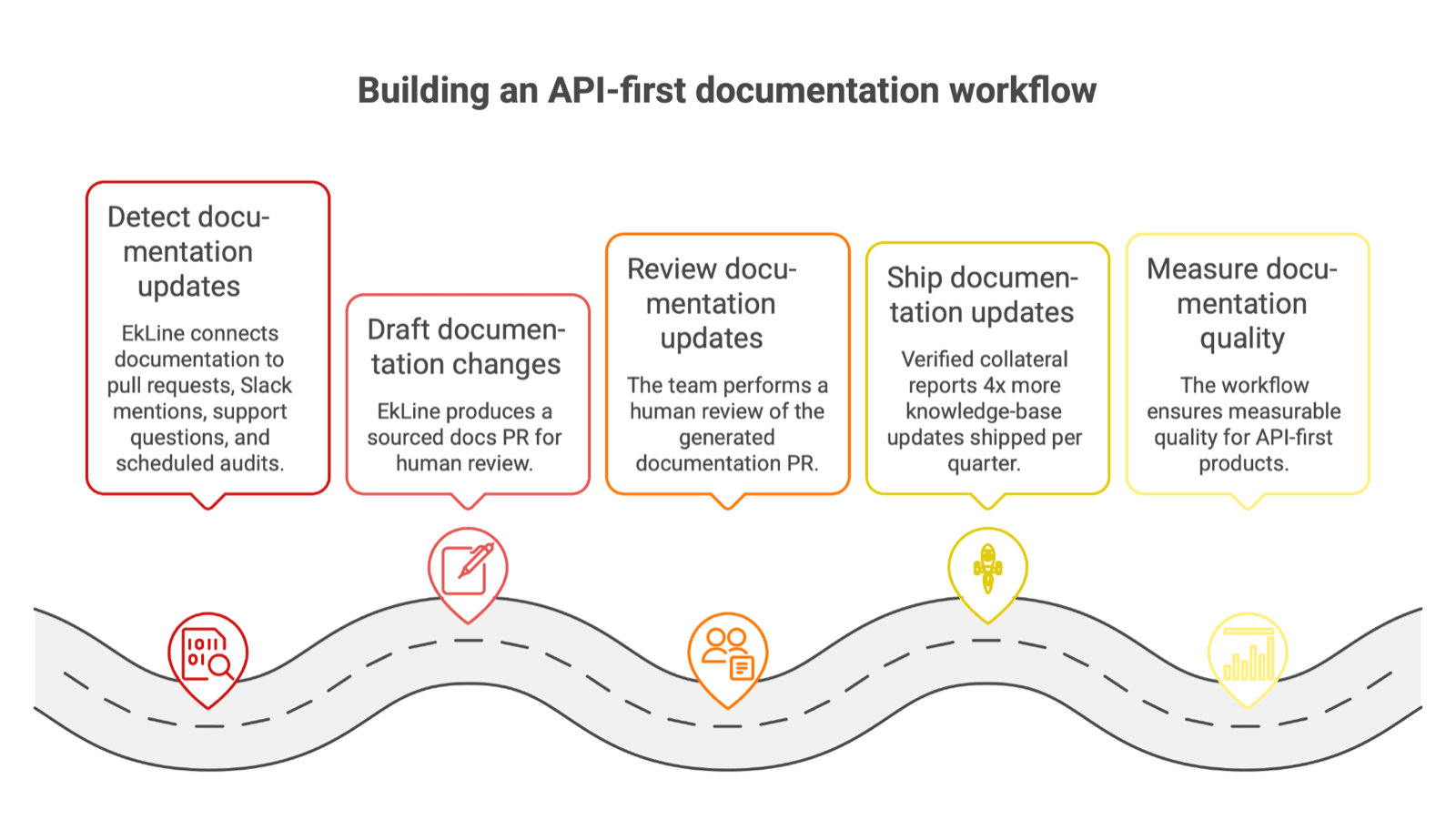 Cover Image for API-First Documentation Workflow: How to Connect Code Changes, Reviews, and Developer Guides