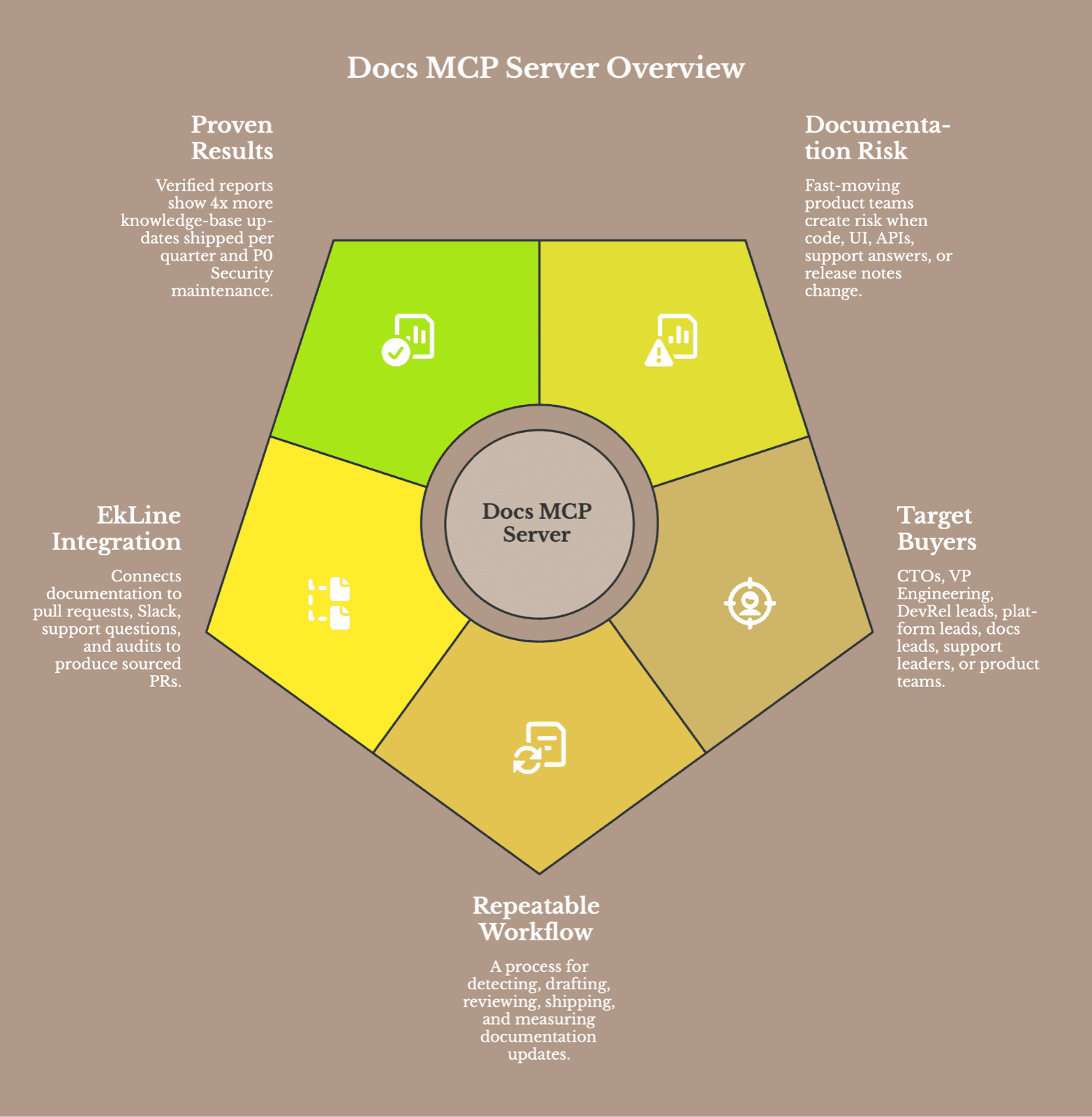 Cover Image for Docs MCP Server: What It Is, How It Connects Documentation to AI, and What to Evaluate