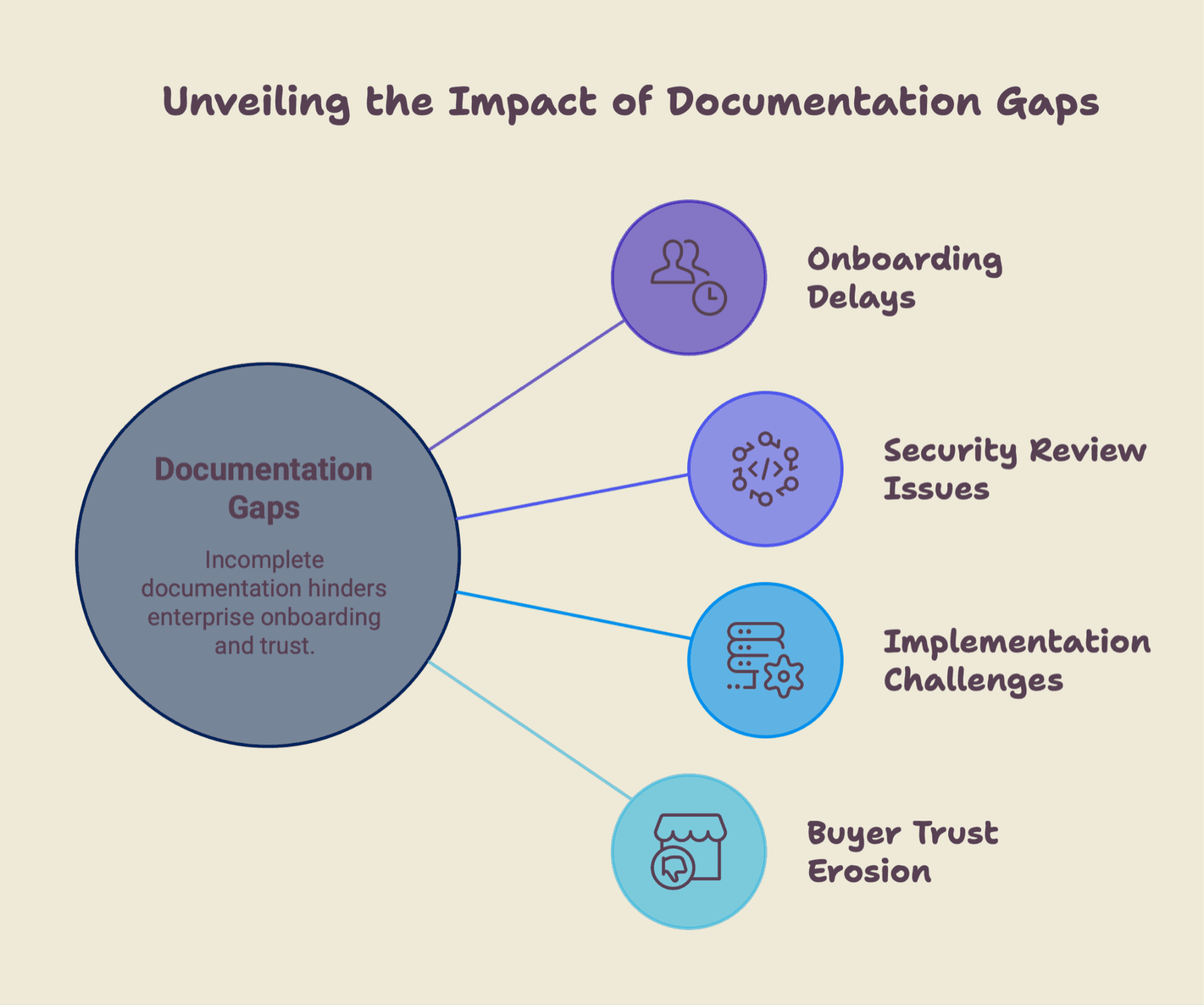 Cover Image for Documentation Gaps in Enterprise Onboarding: What Slows Buyers Down and How to Fix It