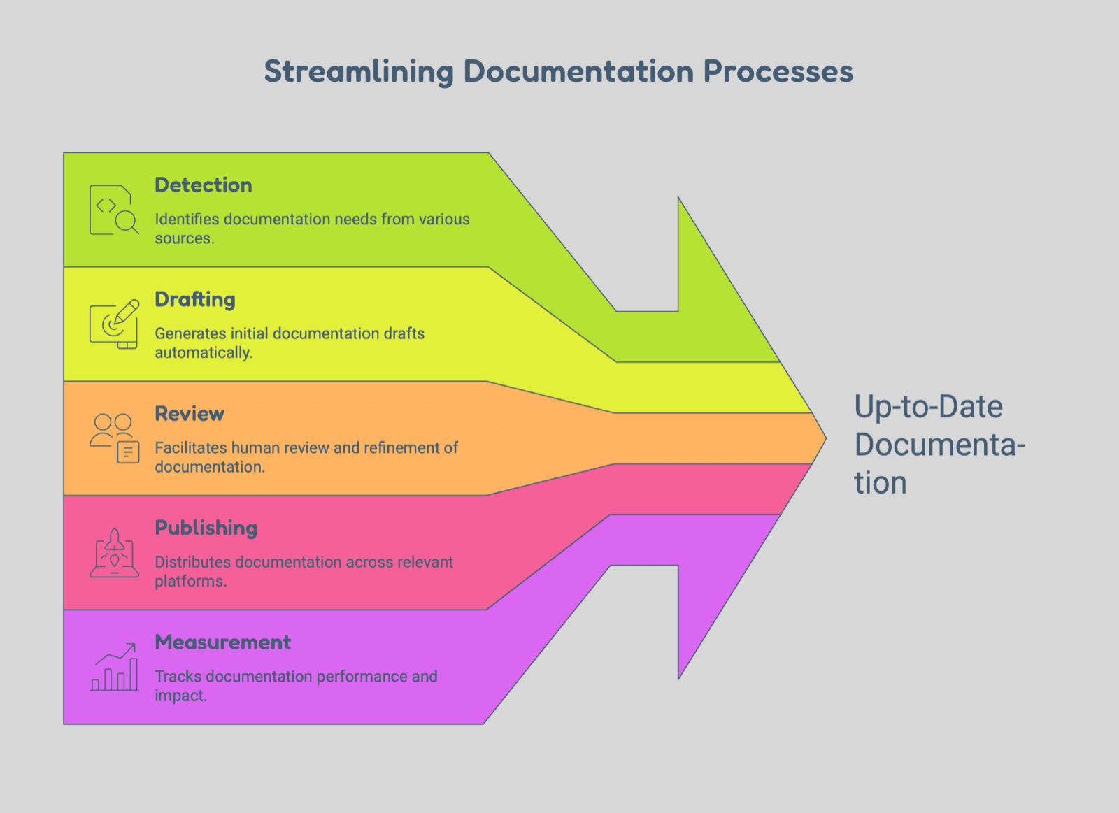 Cover Image for Documentation Lifecycle Automation: What It Is, How It Works, and When Teams Need It