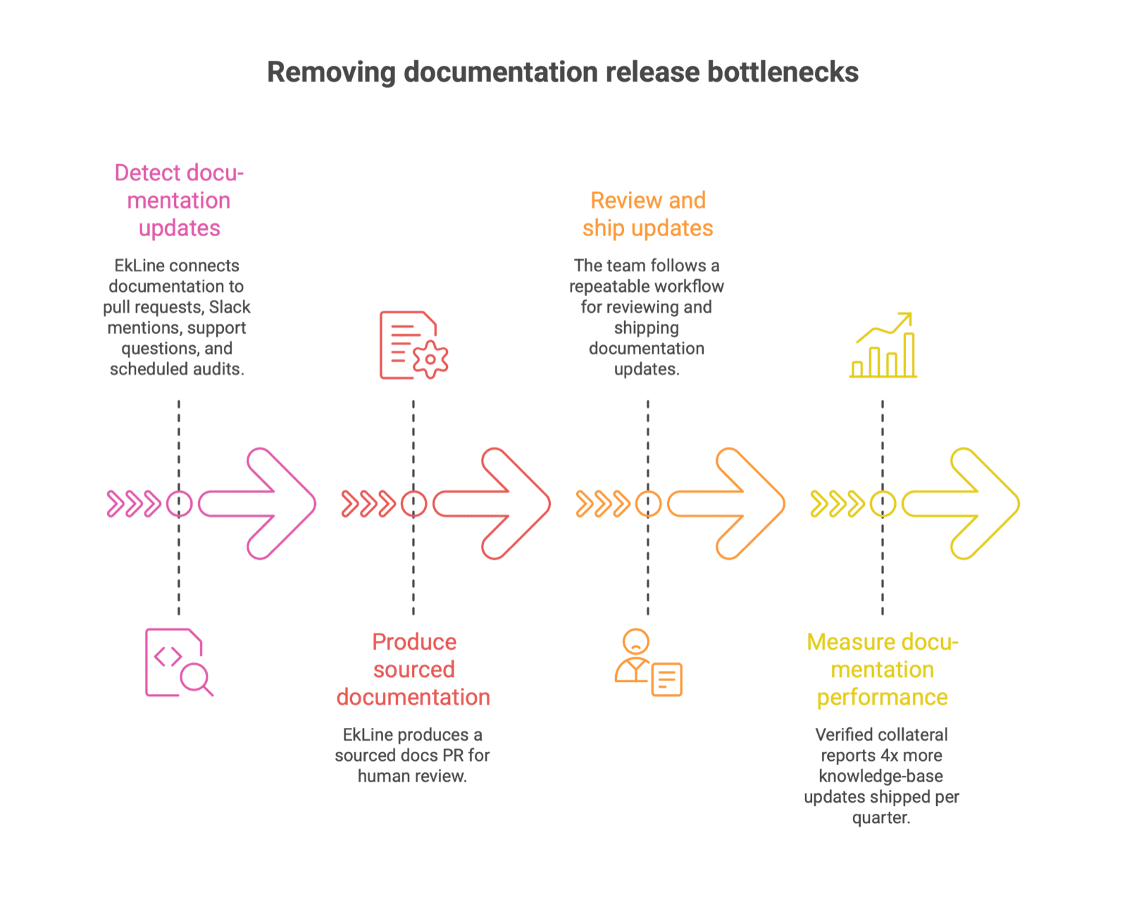 Cover Image for Documentation Release Blockers: Why Docs Delay Shipping and How to Remove the Bottlenecks