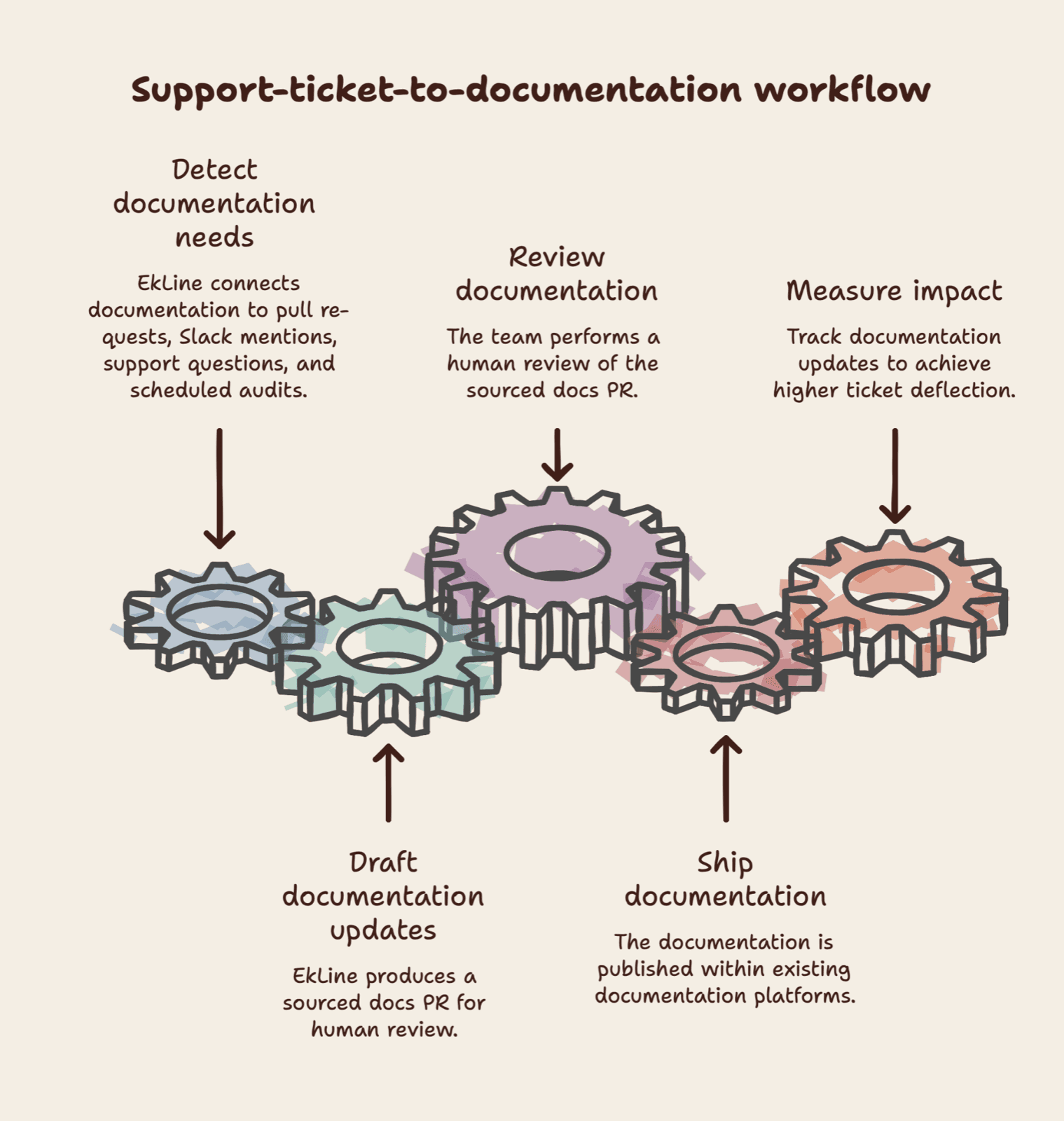 Cover Image for Support Tickets to Documentation: How to Turn Repeated Questions Into Maintained Help Content