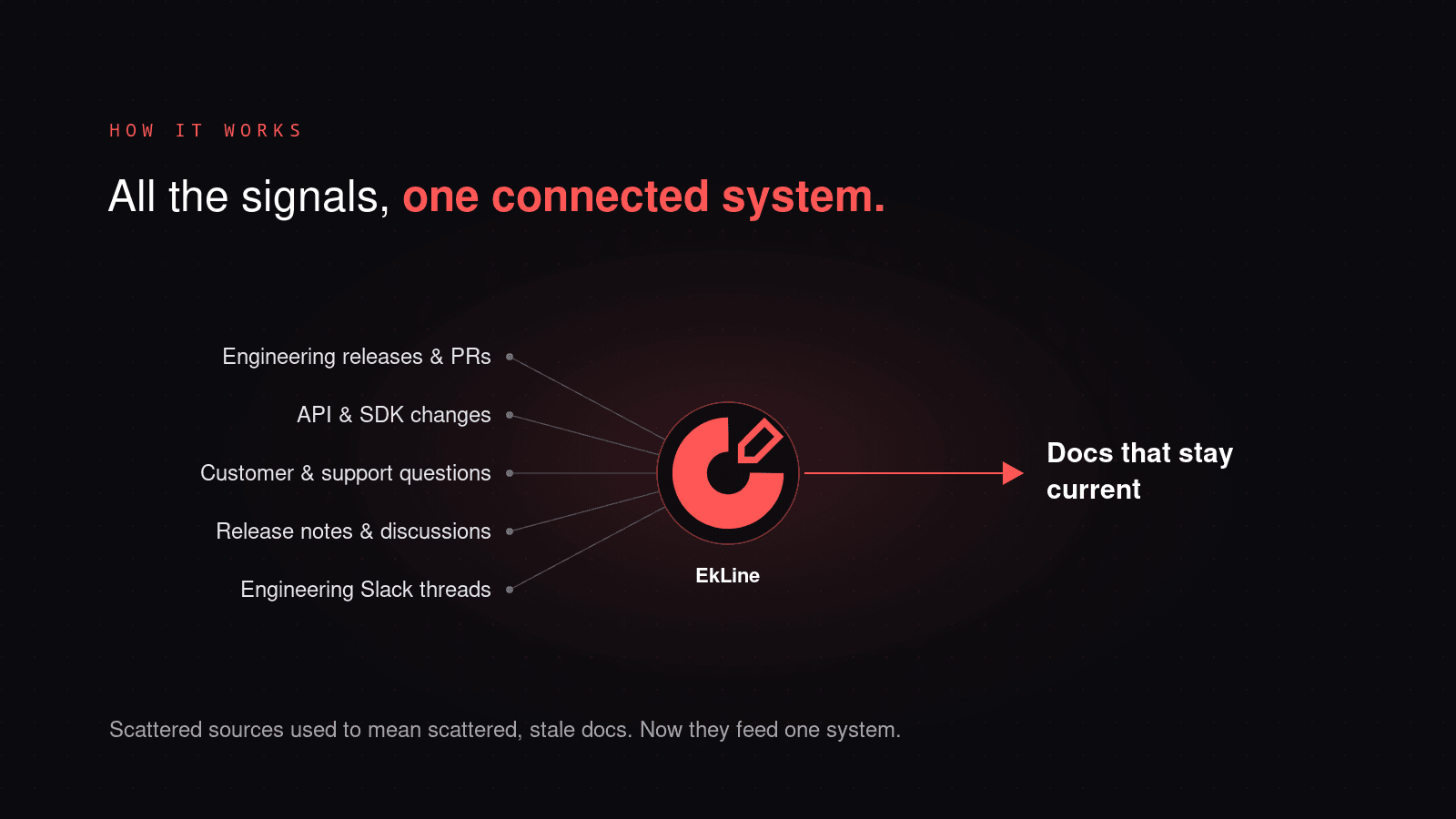 Cover Image for How Socure Shipped 348 Documentation Updates in 7 Weeks with EkLine