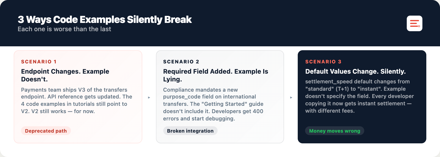 Diagram titled "3 Ways Code Examples Silently Break," showing three worsening scenarios: an endpoint changes but the example doesn't (deprecated path), a required field is added and the example breaks integrations, and a default value changes silently, moving money the wrong way