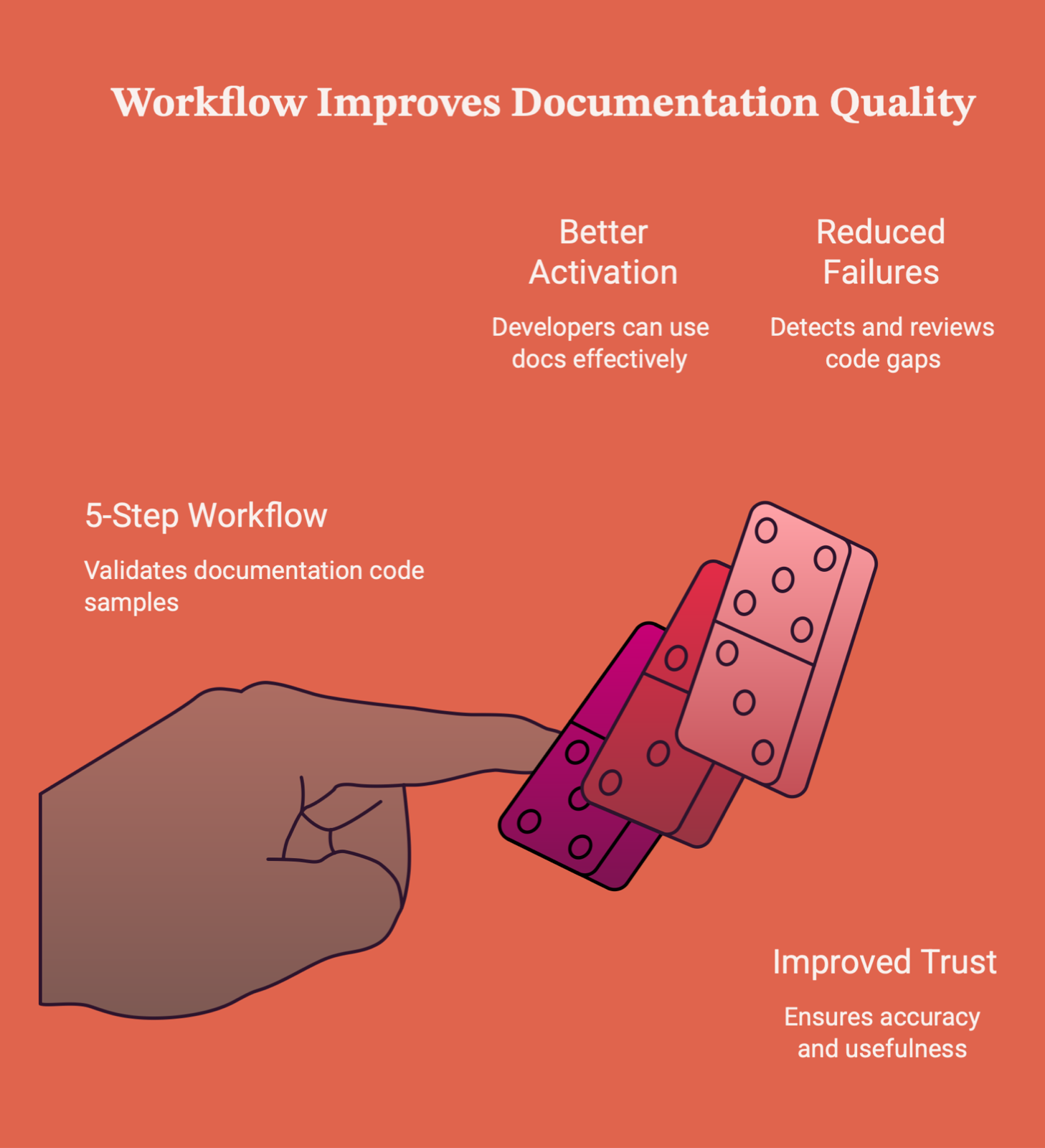 Diagram titled Workflow Improves Documentation Quality showing a hand pushing dominoes beside four outcomes: 5-Step Workflow, Better Activation, Reduced Failures, Improved Trust