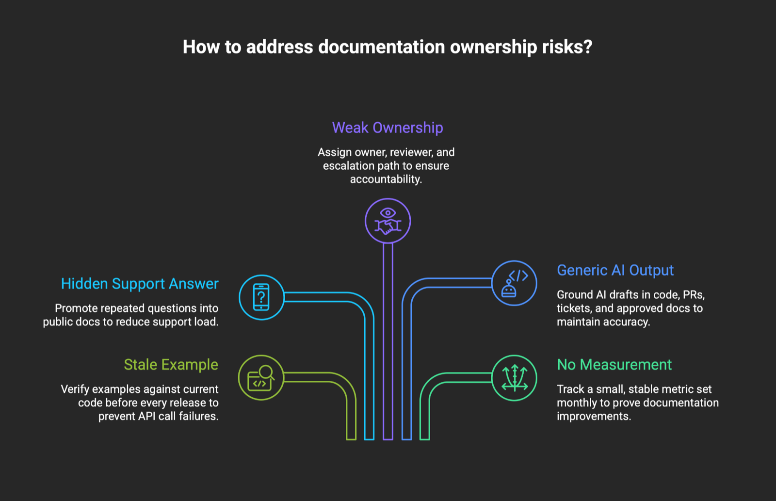 Diagram asking how to address documentation ownership risks, mapping five risks — Weak Ownership, Hidden Support Answer, Generic AI Output, Stale Example, No Measurement — each with a fix