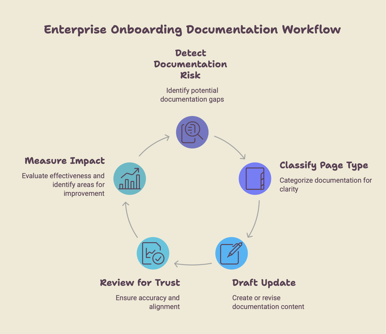 Circular five-step Enterprise Onboarding Documentation Workflow: detect documentation risk, classify page type, draft update, review for trust, then measure impact