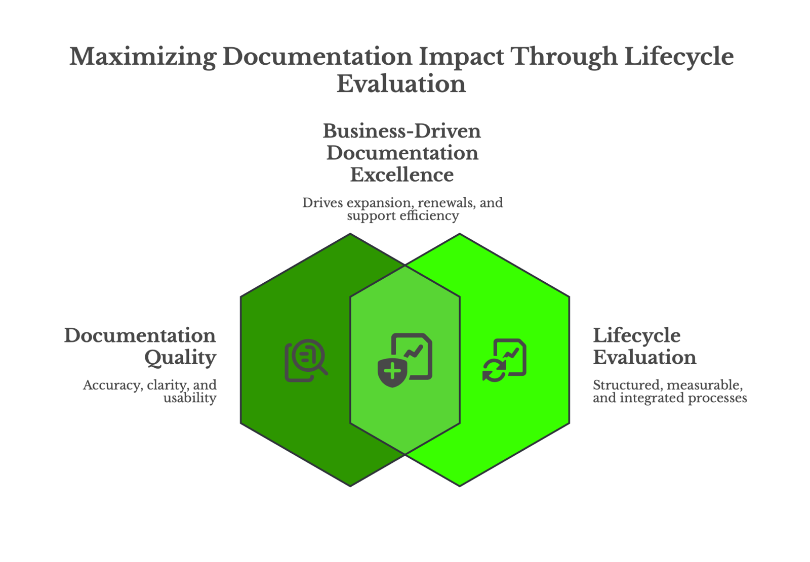 Two overlapping hexagons showing Documentation Quality and Lifecycle Evaluation meeting at Business-Driven Documentation Excellence, which drives expansion, renewals, and support efficiency