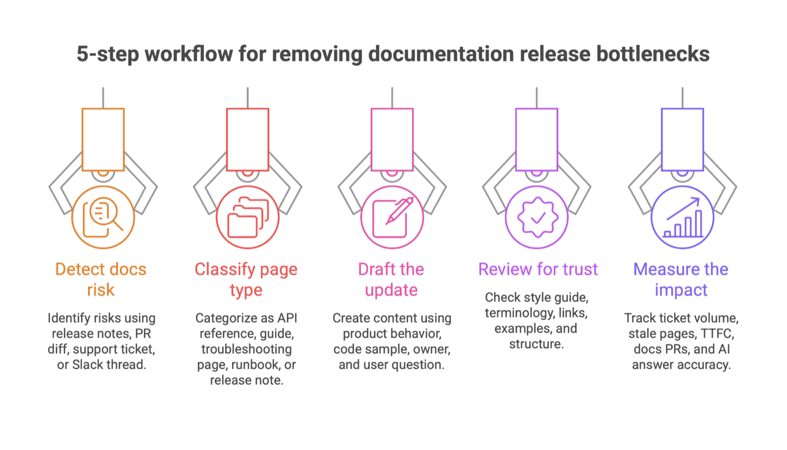 Five icon columns titled 5-step workflow for removing documentation release bottlenecks: detect docs risk, classify page type, draft, review for trust, measure impact