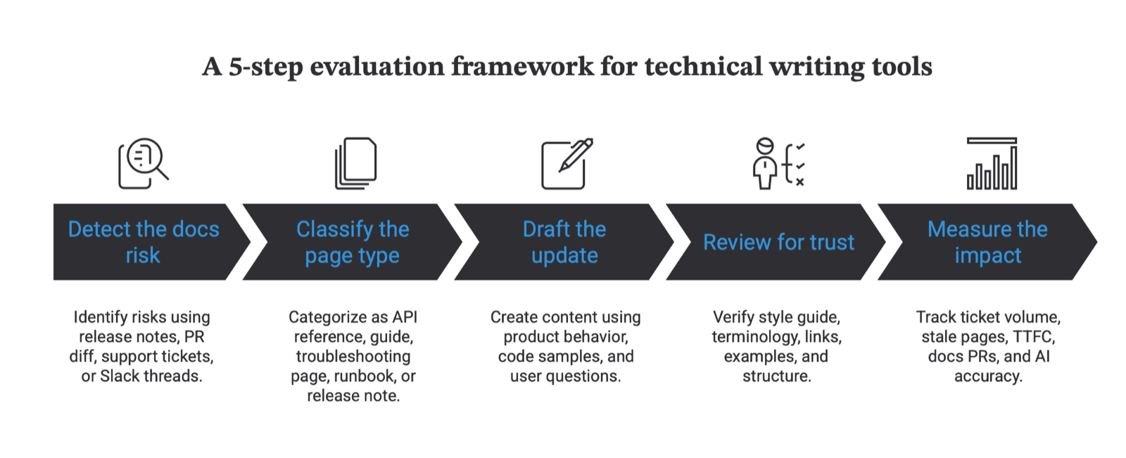 A five-chevron flow titled A 5-step evaluation framework for technical writing tools: detect docs risk, classify page type, draft, review, measure