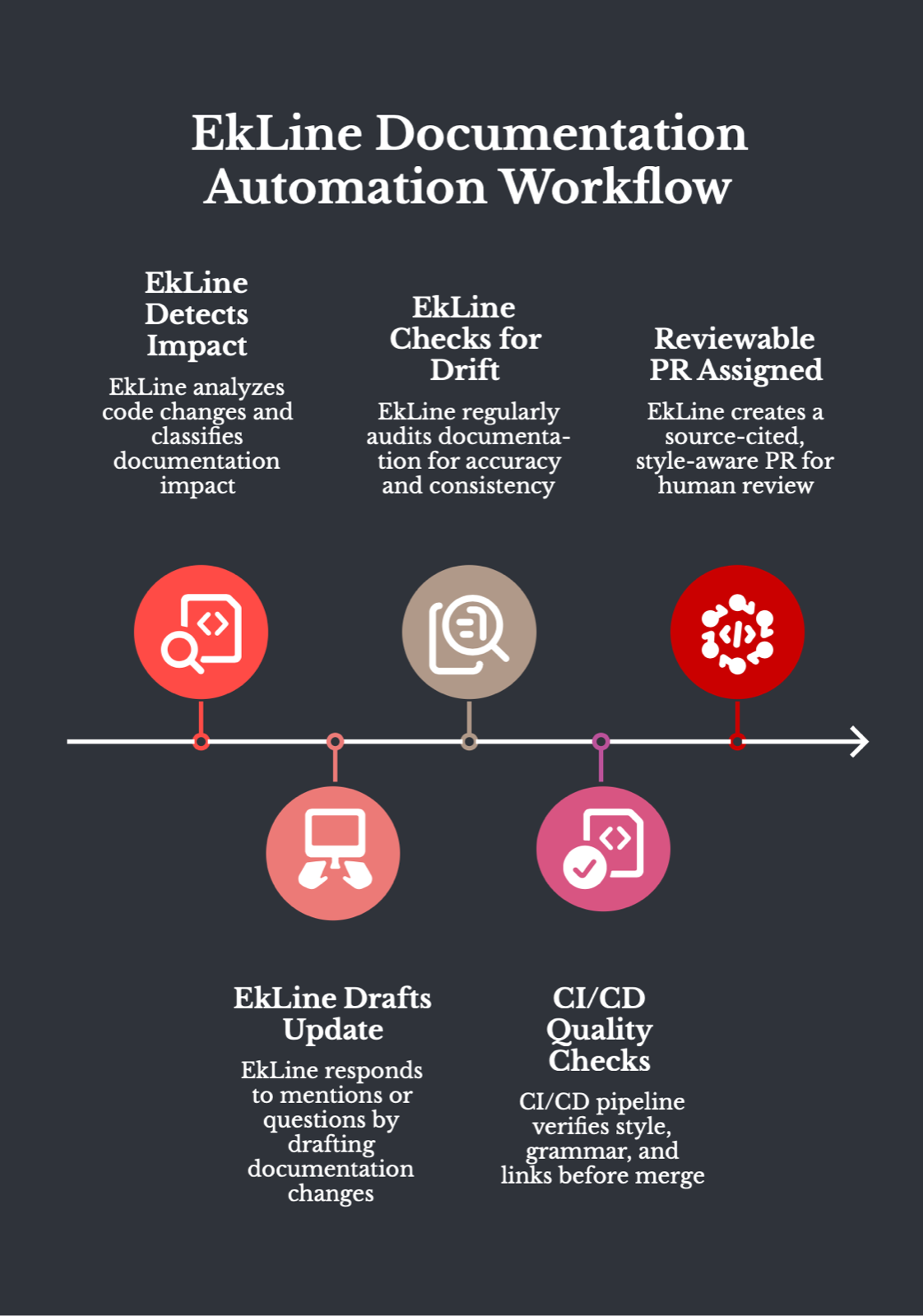 A five-step timeline titled "EkLine Documentation Automation Workflow": detect impact, draft update, check for drift, CI/CD quality checks, reviewable PR assigned