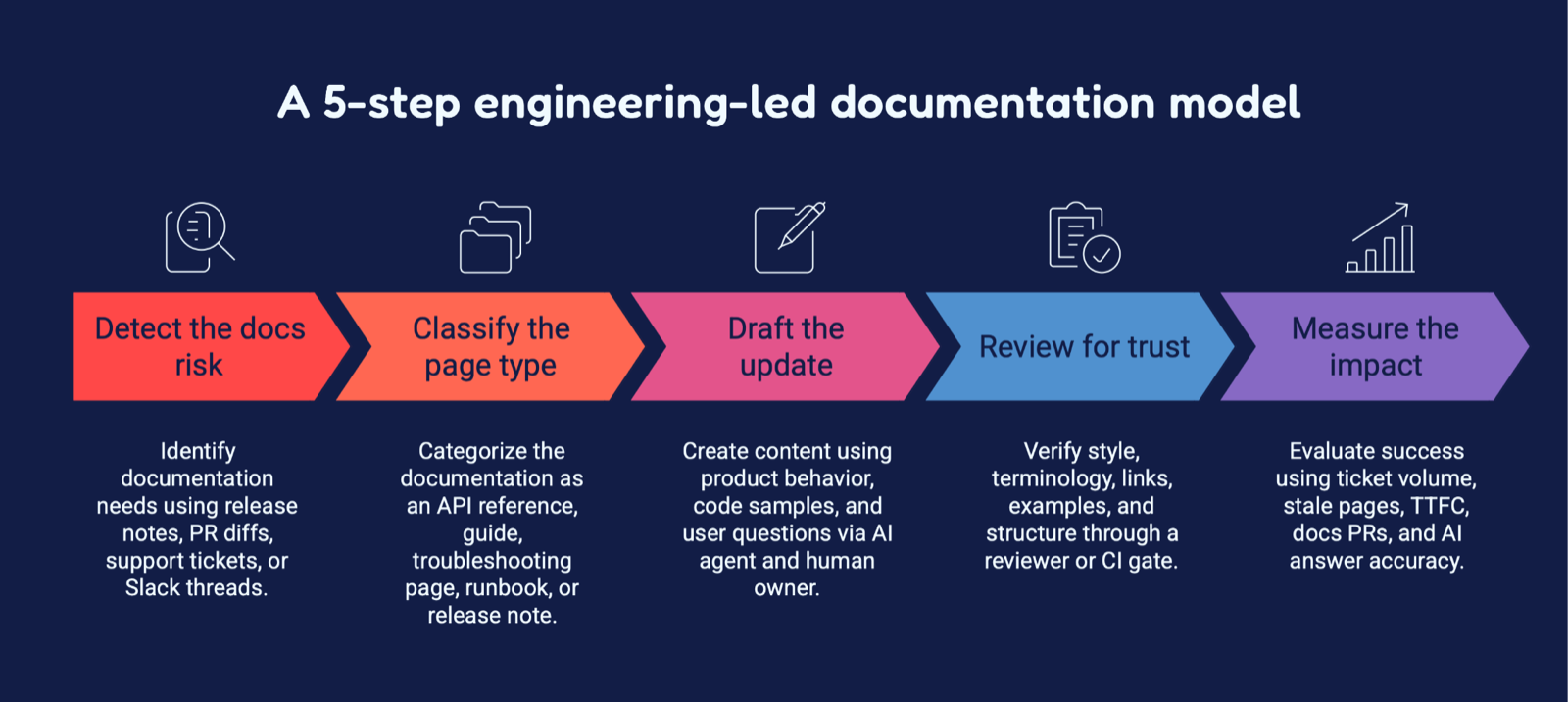 A five-step chevron diagram of an engineering-led documentation model: detect docs risk, classify page type, draft update, review for trust, measure impact